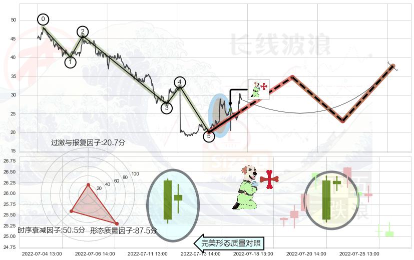 上涨孕十字星+阳包阴形态+看涨(低位)倒锤头线+上涨螺旋桨形态 ➕ 调整浪ABC