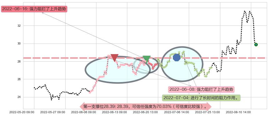 中科曙光阻力支撑位图-阿布量化