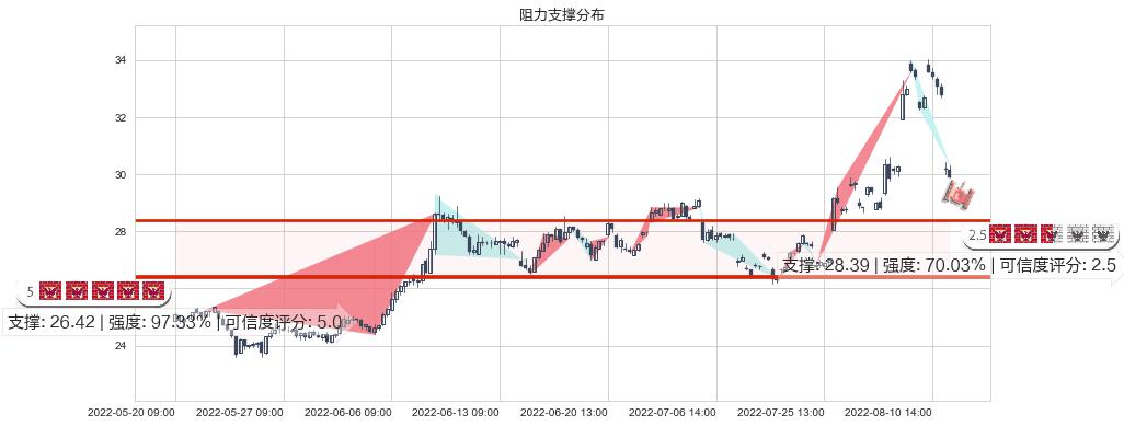 中科曙光(sh603019)阻力支撑位图-阿布量化