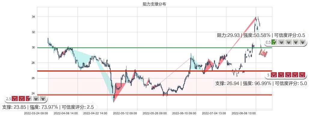 中科曙光(sh603019)阻力支撑位图-阿布量化