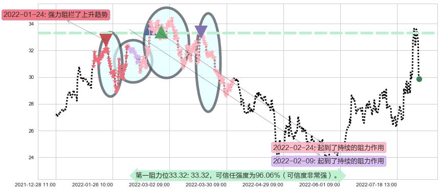 中科曙光阻力支撑位图-阿布量化