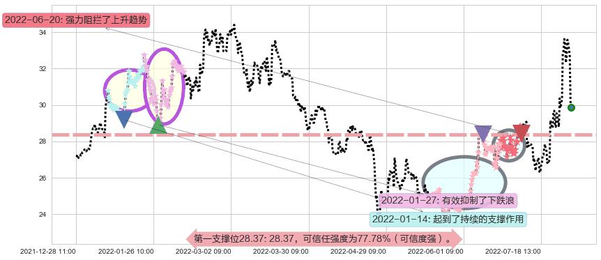 中科曙光阻力支撑位图-阿布量化