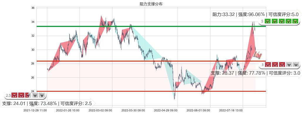 中科曙光(sh603019)阻力支撑位图-阿布量化