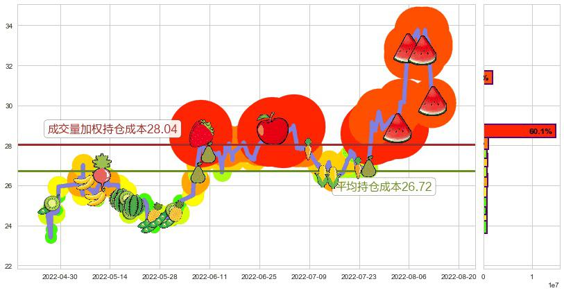 中科曙光(sh603019)持仓成本图-阿布量化