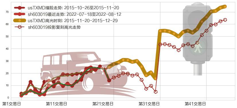 中科曙光(sh603019)高光时刻图-阿布量化