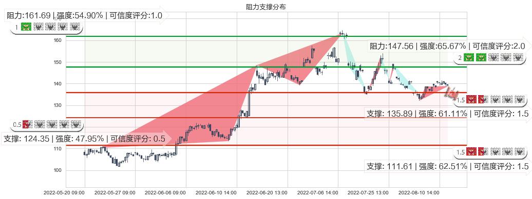 石大胜华(sh603026)阻力支撑位图-阿布量化