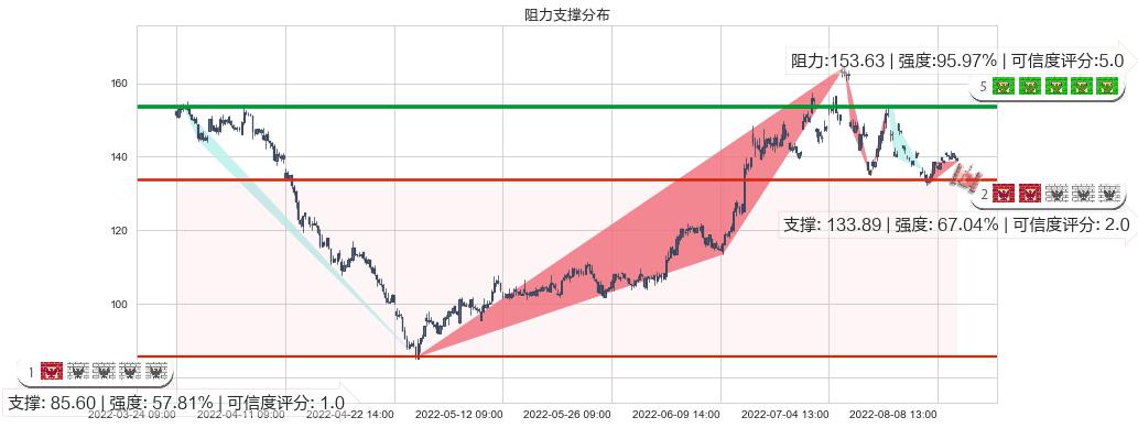 石大胜华(sh603026)阻力支撑位图-阿布量化