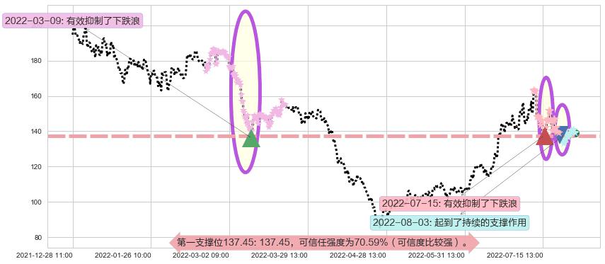 石大胜华阻力支撑位图-阿布量化