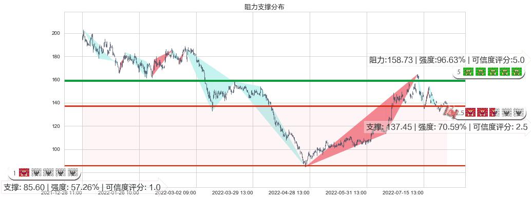 石大胜华(sh603026)阻力支撑位图-阿布量化