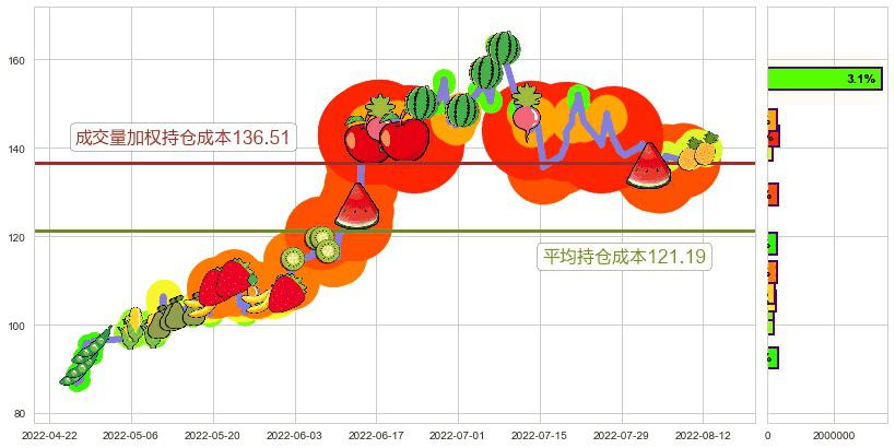 石大胜华(sh603026)持仓成本图-阿布量化