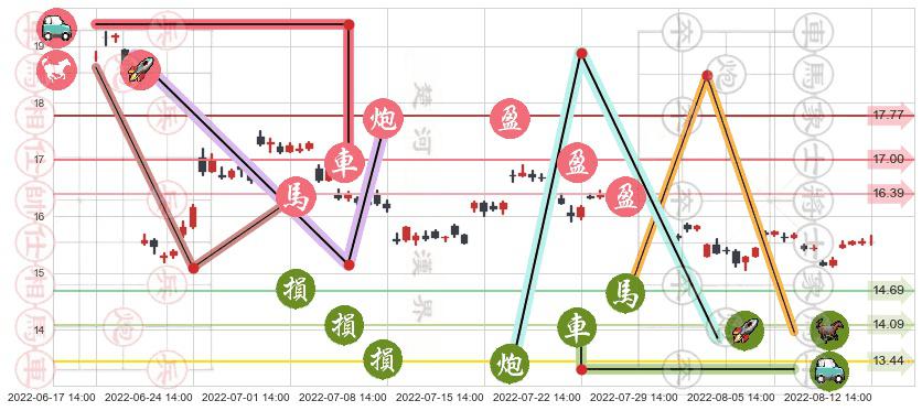 千禾味业(sh603027)止盈止损位分析