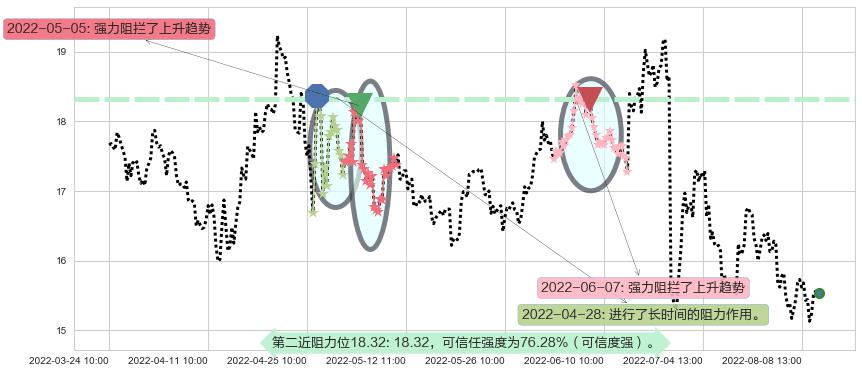 千禾味业阻力支撑位图-阿布量化