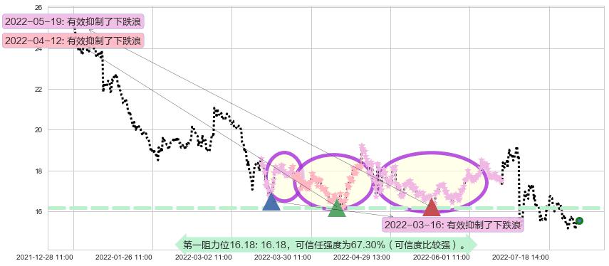 千禾味业阻力支撑位图-阿布量化