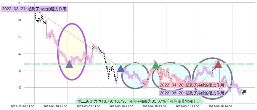 千禾味业阻力支撑位图-阿布量化