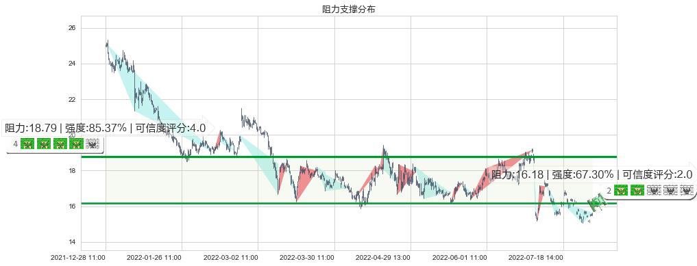 千禾味业(sh603027)阻力支撑位图-阿布量化