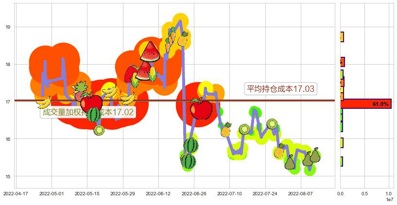 千禾味业(sh603027)持仓成本图-阿布量化