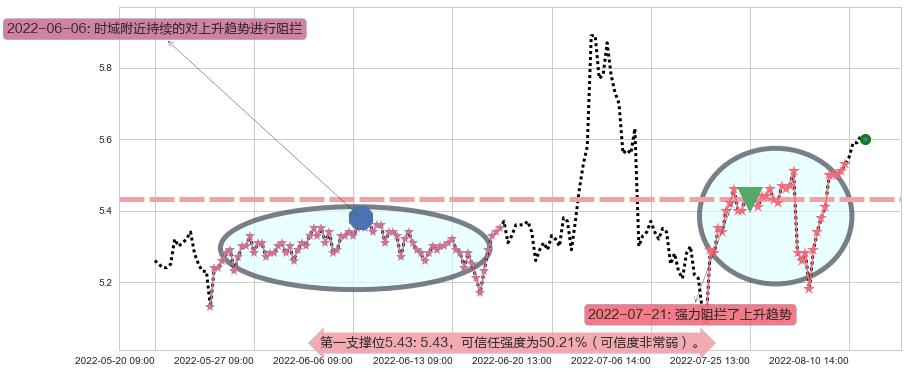 红蜻蜓阻力支撑位图-阿布量化