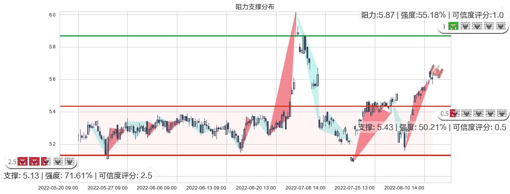 红蜻蜓(sh603116)阻力支撑位图-阿布量化