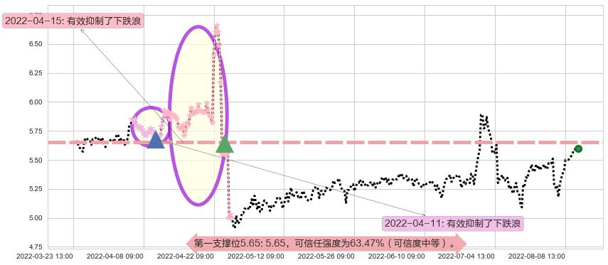 红蜻蜓阻力支撑位图-阿布量化