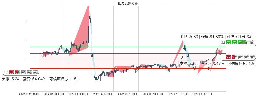 红蜻蜓(sh603116)阻力支撑位图-阿布量化