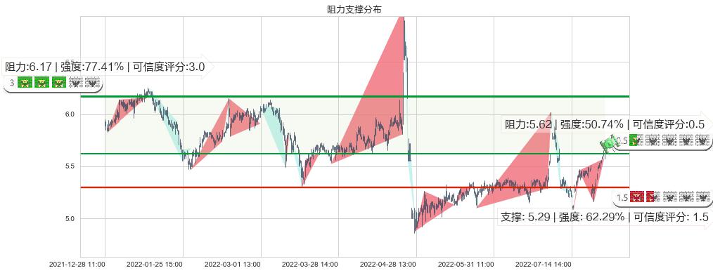 红蜻蜓(sh603116)阻力支撑位图-阿布量化