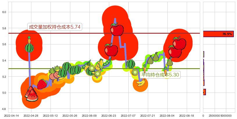 红蜻蜓(sh603116)持仓成本图-阿布量化