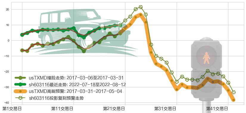 红蜻蜓(sh603116)高能预警图-阿布量化