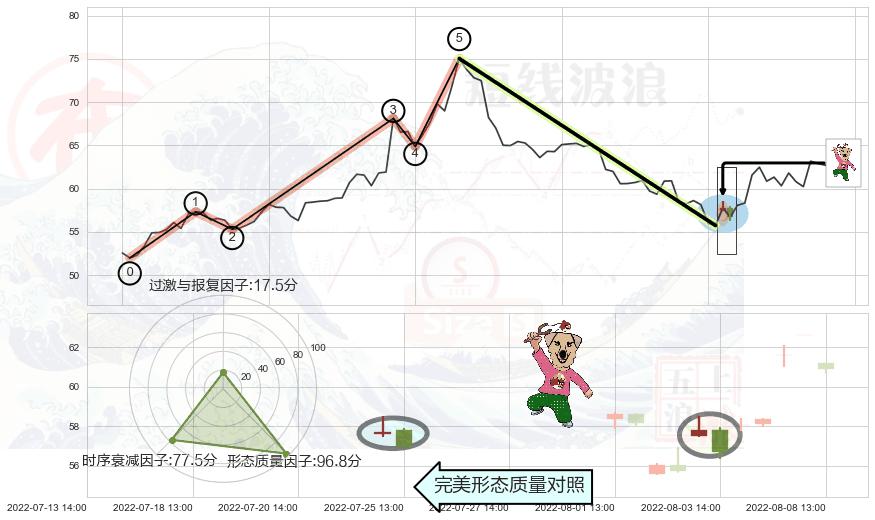 射击之星形态+下跌孕十字星+看跌(高位倒锤头)流星线 ➕ 调整浪ABC
