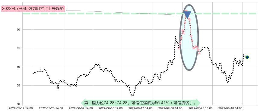 汇顶科技阻力支撑位图-阿布量化