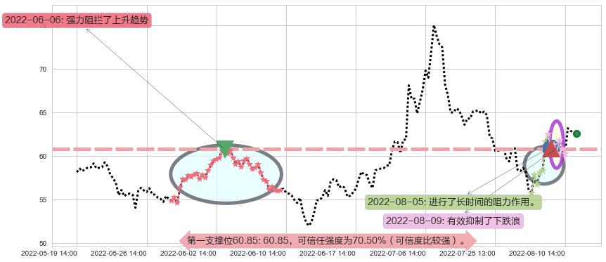 汇顶科技阻力支撑位图-阿布量化