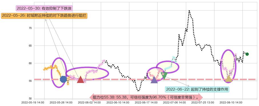 汇顶科技阻力支撑位图-阿布量化