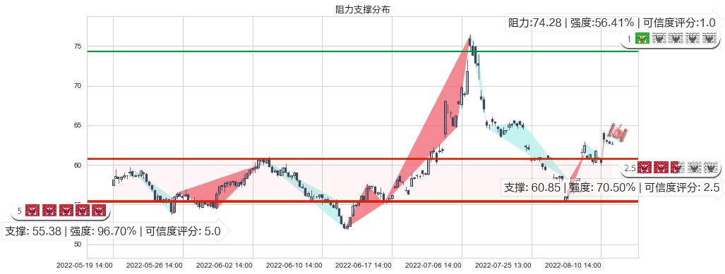 汇顶科技(sh603160)阻力支撑位图-阿布量化