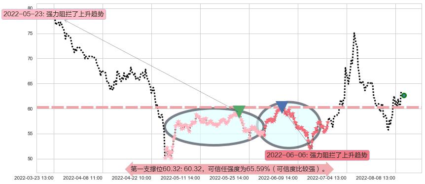 汇顶科技阻力支撑位图-阿布量化