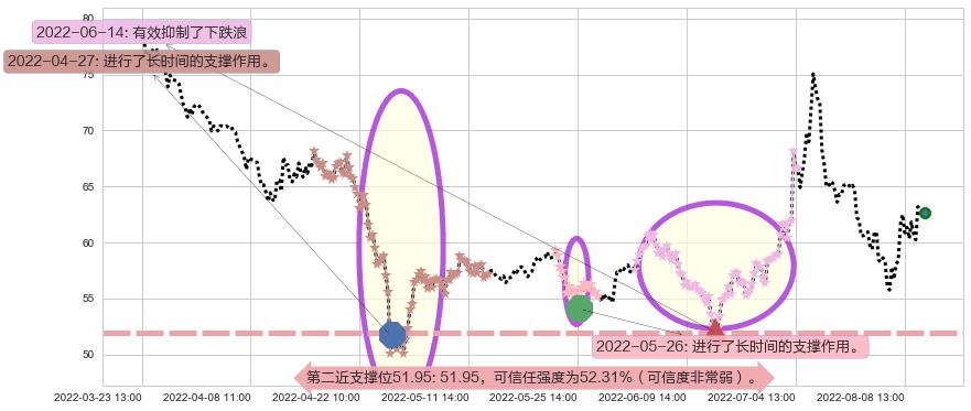 汇顶科技阻力支撑位图-阿布量化