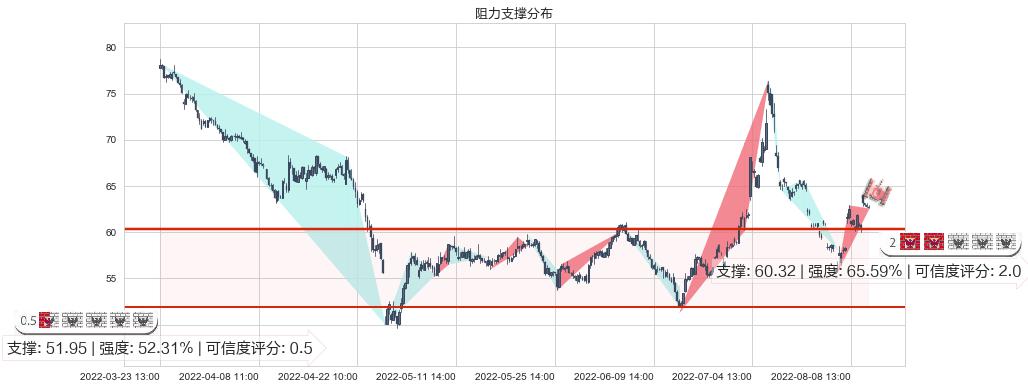 汇顶科技(sh603160)阻力支撑位图-阿布量化