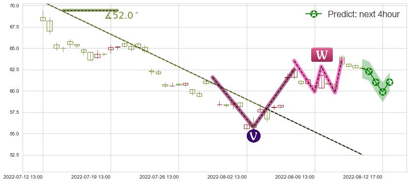 汇顶科技(sh603160)价格预测图-阿布量化