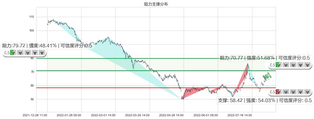 汇顶科技(sh603160)阻力支撑位图-阿布量化