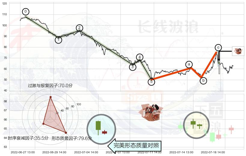 底部尽头线（上山虎）+单针探底（定海神针）+下跌螺旋桨+高档五阴线+射击之星形态+下跌孕十字星+看跌(高位倒锤头)流星线 ➕ 调整浪ABC