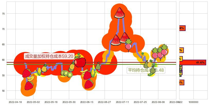 汇顶科技(sh603160)持仓成本图-阿布量化