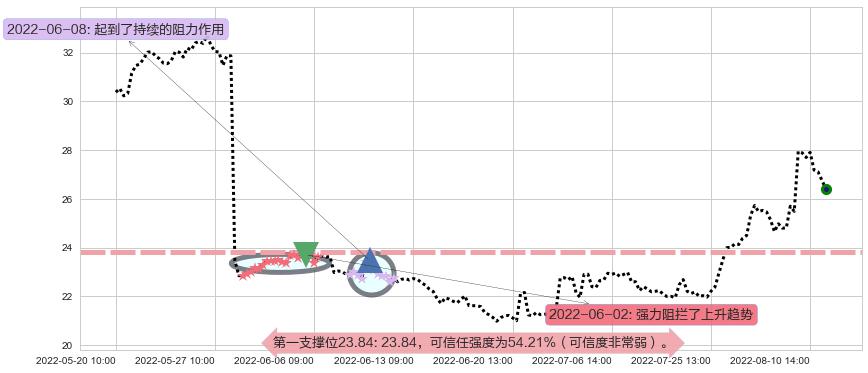 恒通股份阻力支撑位图-阿布量化