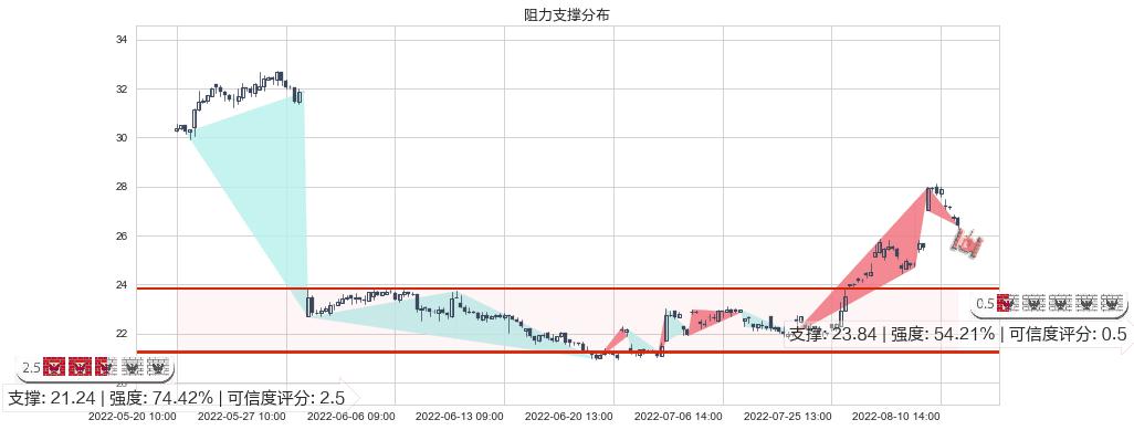 恒通股份(sh603223)阻力支撑位图-阿布量化