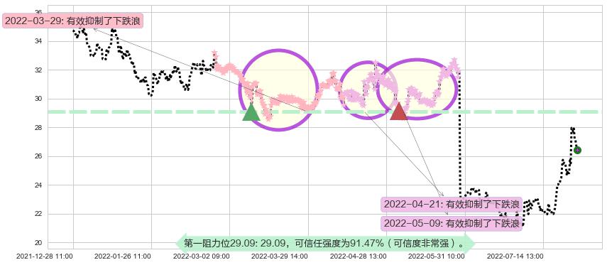 恒通股份阻力支撑位图-阿布量化