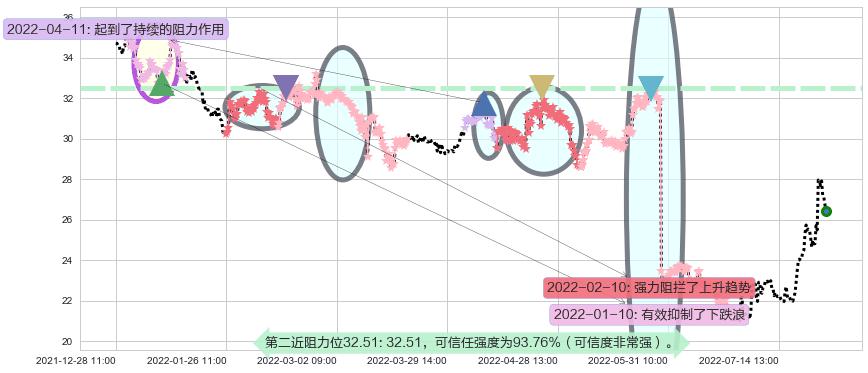 恒通股份阻力支撑位图-阿布量化