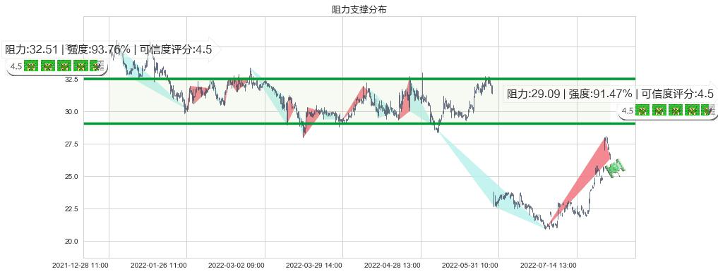 恒通股份(sh603223)阻力支撑位图-阿布量化