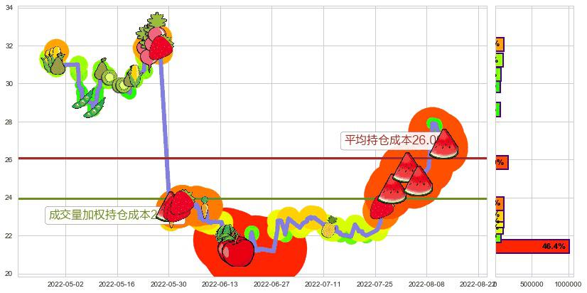 恒通股份(sh603223)持仓成本图-阿布量化