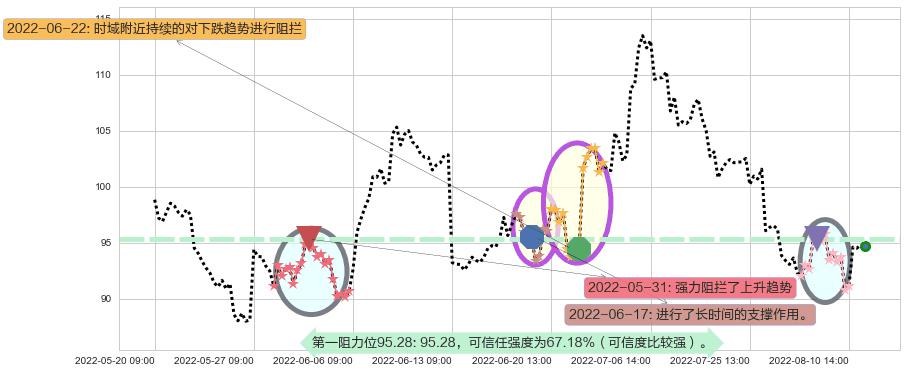 药明康德阻力支撑位图-阿布量化