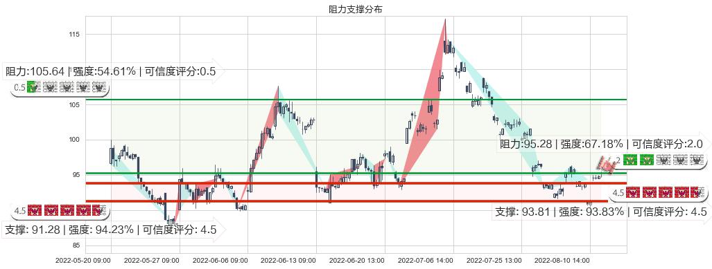 药明康德(sh603259)阻力支撑位图-阿布量化