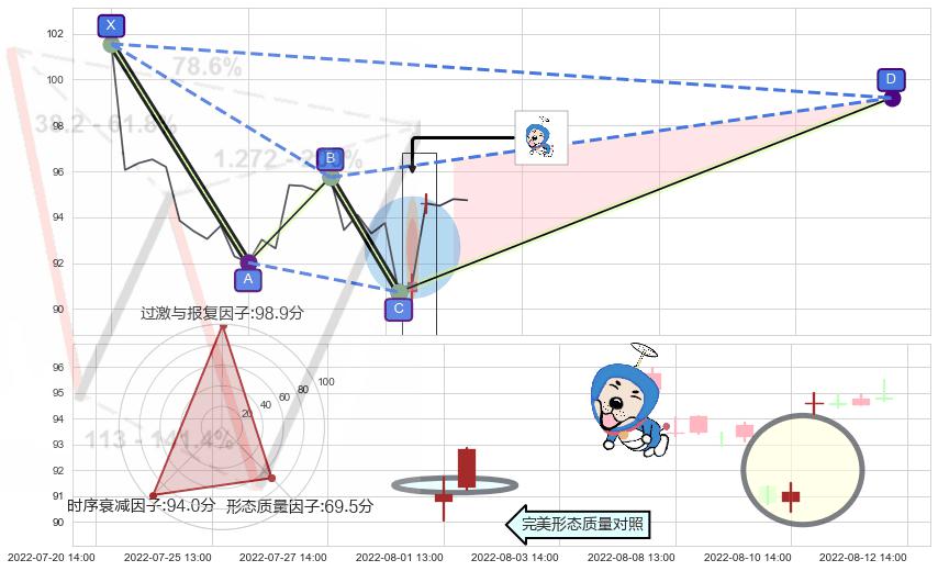 上涨螺旋桨形态+低位并排阳线 ➕ 谐波(XABCD)