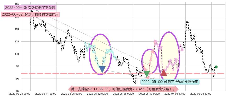 药明康德阻力支撑位图-阿布量化