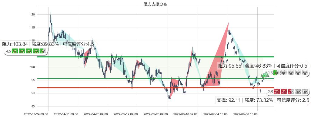 药明康德(sh603259)阻力支撑位图-阿布量化